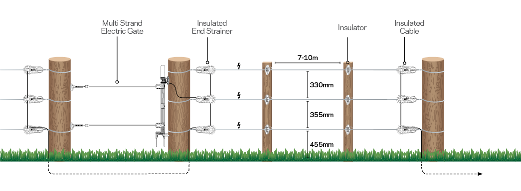 Permanent electric fence diagram Permanent electric fence diagram